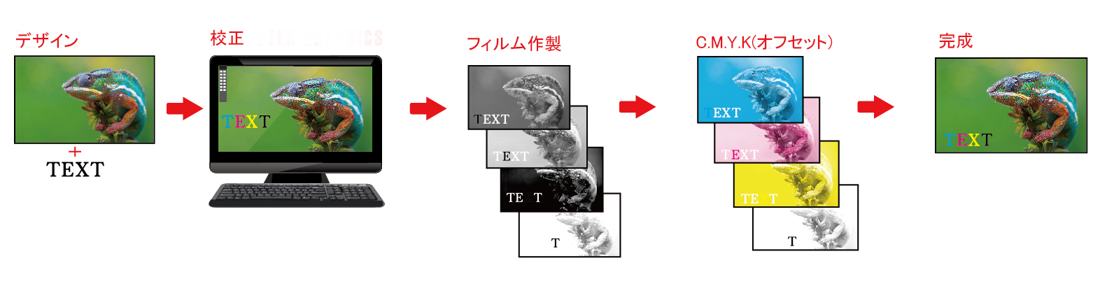 オフセット印刷製作手順