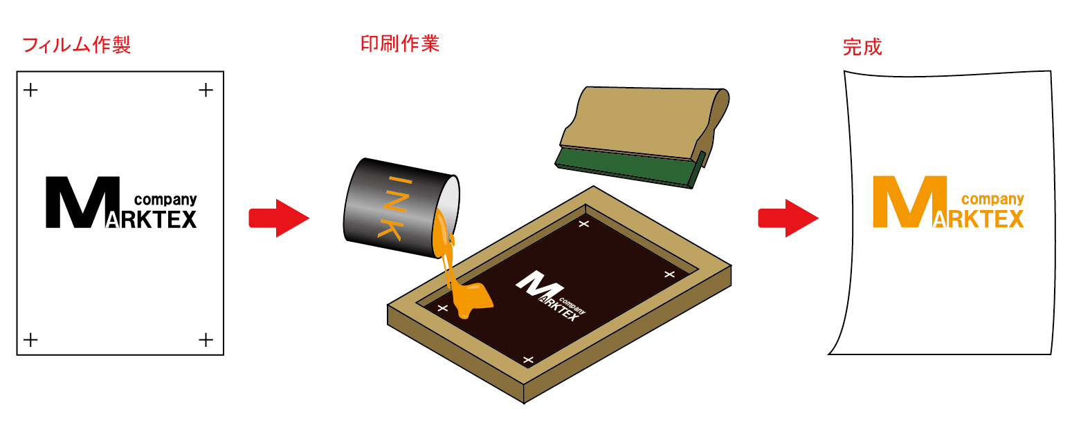 シルク印刷製作手順