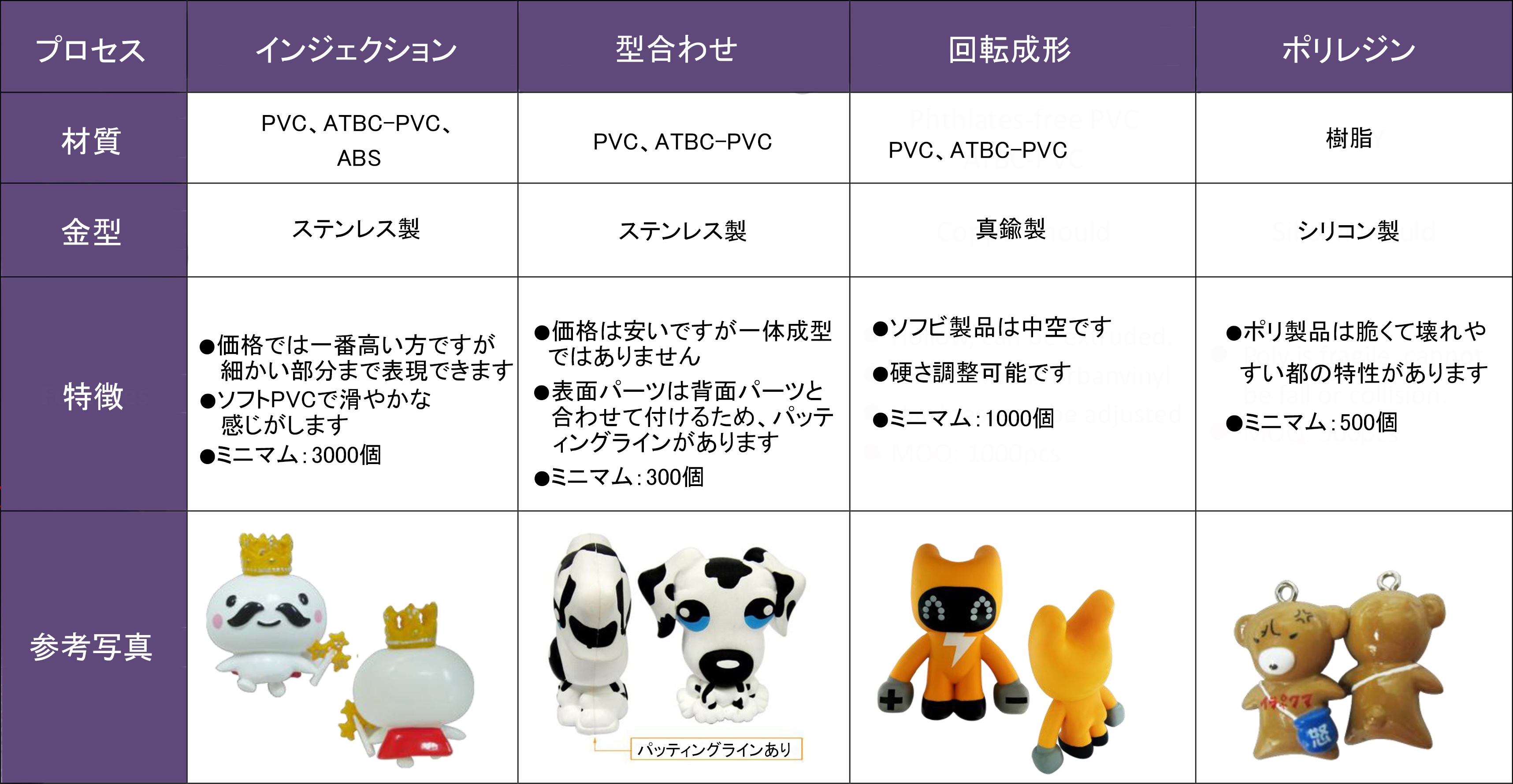 フィギュアはいくつ成形方法がある。インジェクション、型合わせ、回転成形とポリレジンです。